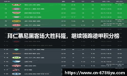 拜仁慕尼黑客场大胜科隆，继续领跑德甲积分榜